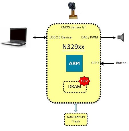 新唐N329系列二维码条形码解决方案