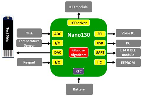 Blood Glucose Meter system diagram 新塘Nano130血糖仪解决方案