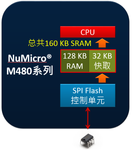 新唐 SPI Flash 应用创新