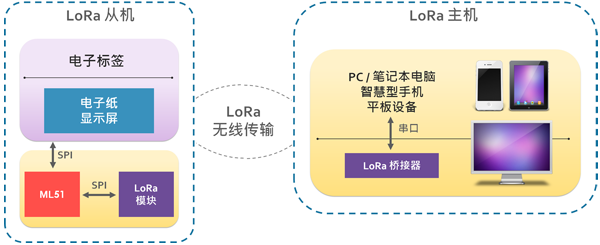 新唐LoRa 电子标签解决方案