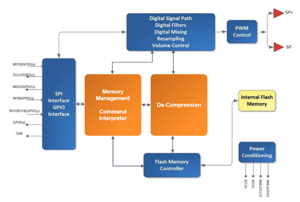 新唐I2130SYI|ISD2130YYI语音播放芯片_BlockDiagram