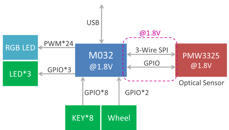 新唐M032系列电竞操控装置参考方案
