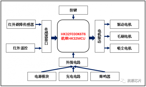 扫地机器人系统框图