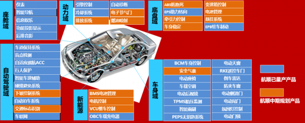 航顺车规级SoC家族广泛应用于中控导航、空调、车载、车窗、娱乐系统以及其他车域控制
