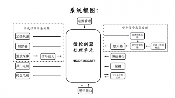 航顺微控制器处理单元