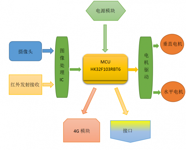 飞利浦云台系统框图