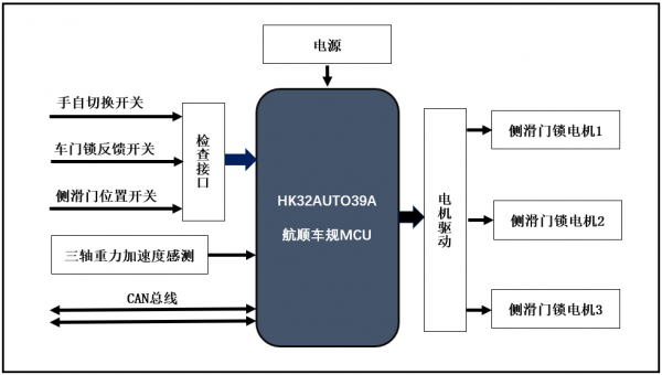 电动侧滑门控制板原理框图