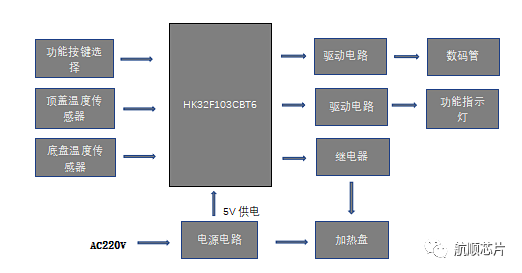 d511ad18328827e30e1eb8998c9086f.png 系统框图