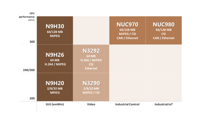 新唐Arm9新唐选型指南