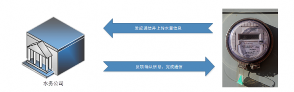 远程抄表信息交互流程