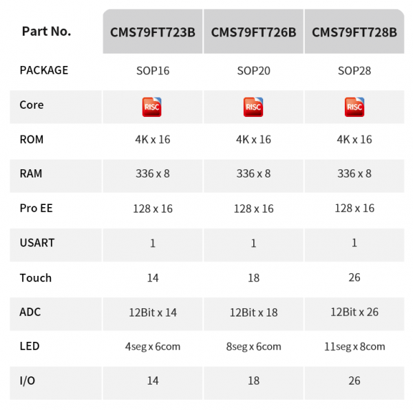 中微半导CMS79FT72xB系列产品选型