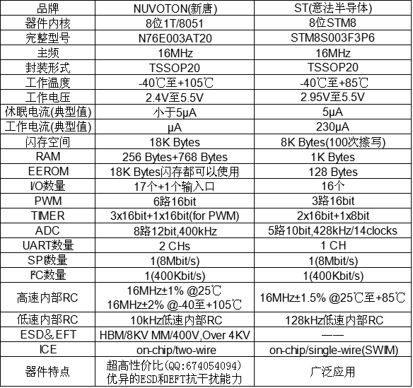 N76E003AT20STM8S003F3P6ָԱ