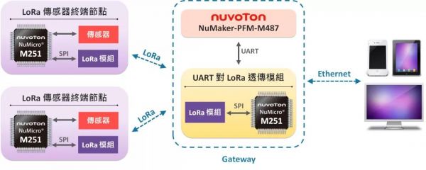 LoRa ecosystem M251/M252