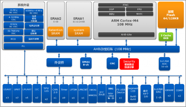 .CM32M10xA系列芯片资源概况